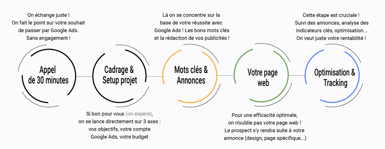 Agence Google Ads