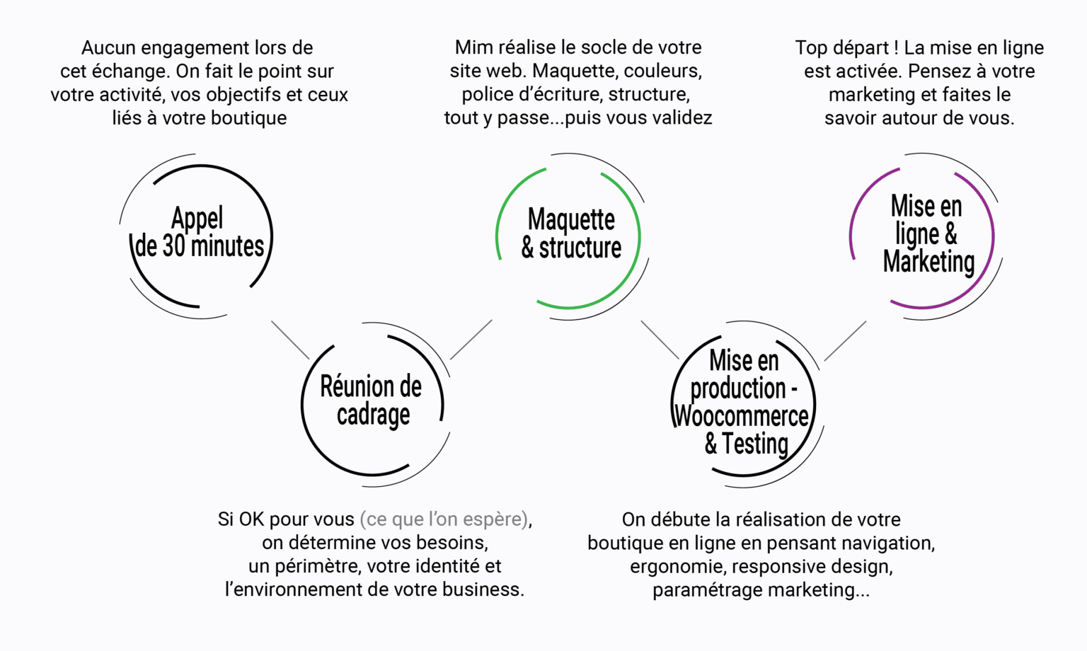 Processus réalisation site e-commerce