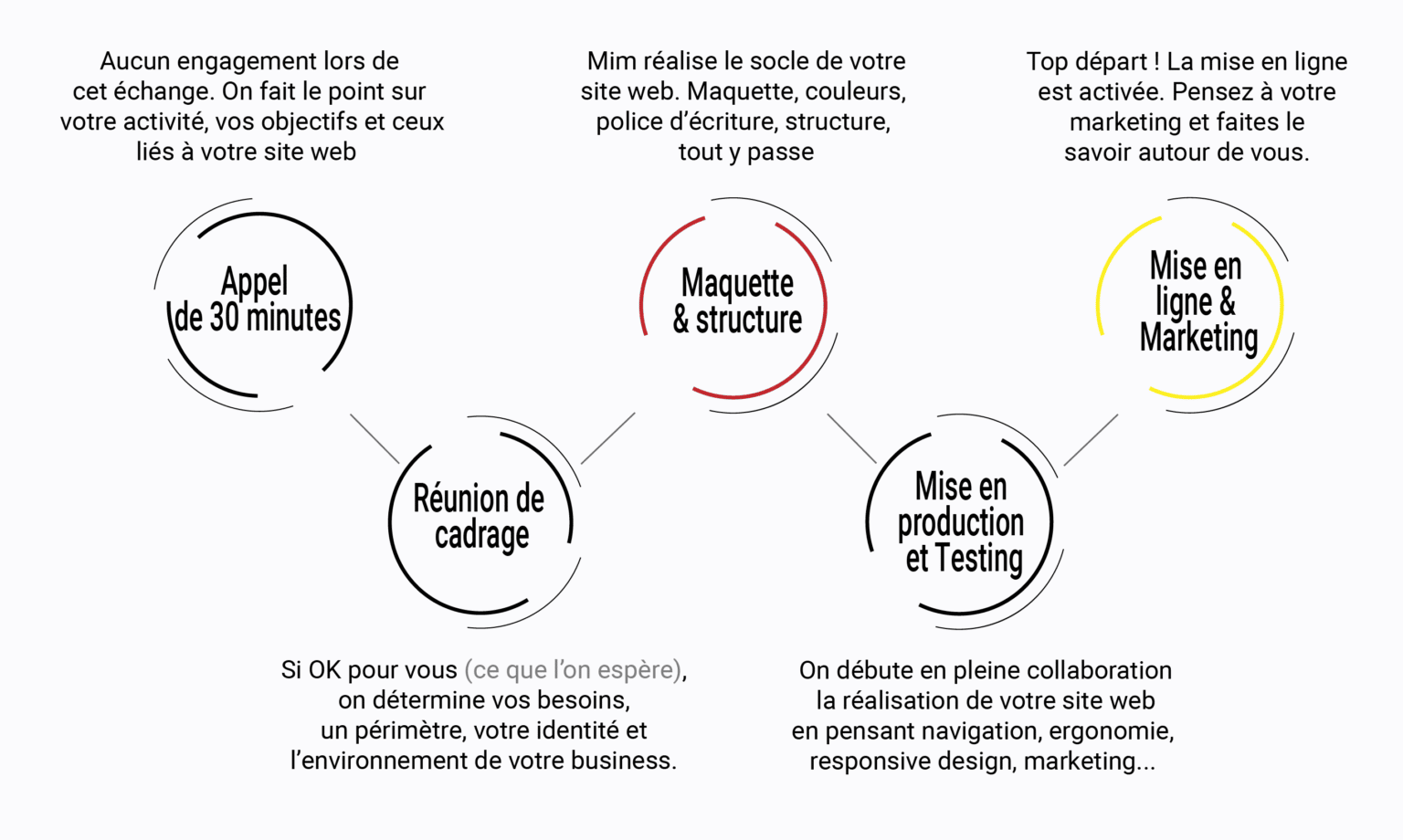 Processus de réalisation site web