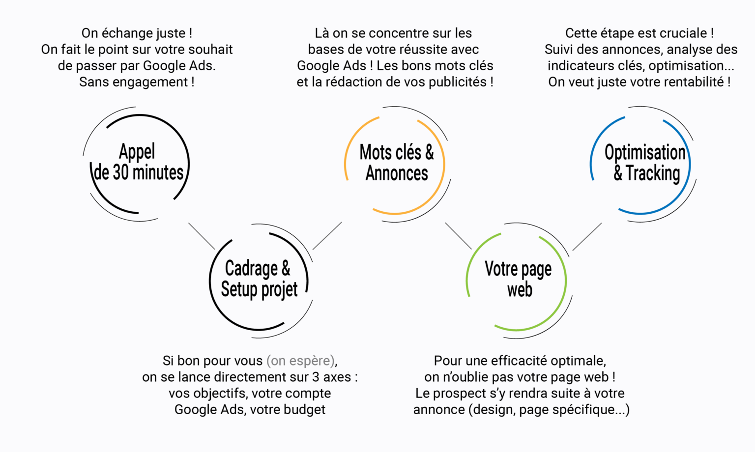 Processus Google Ads