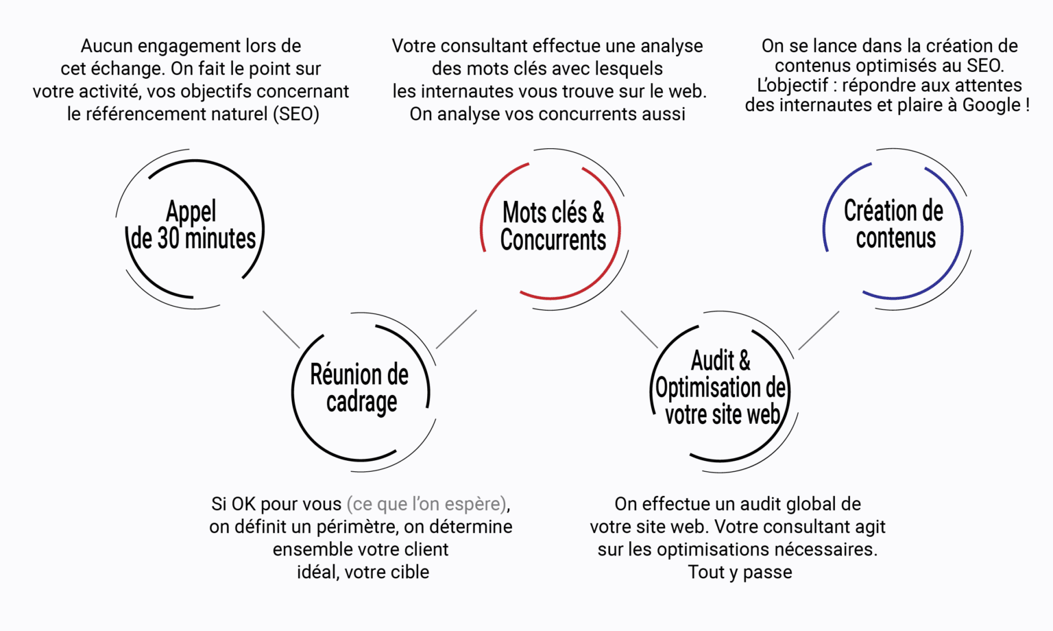 Agence référencement naturel